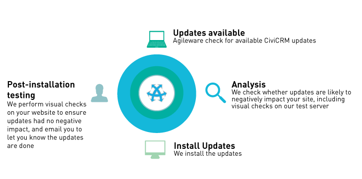 CiviCRM Updates process