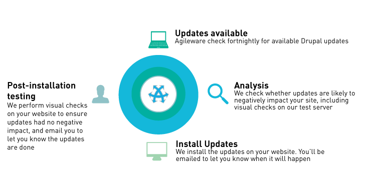 Drupal Updates process