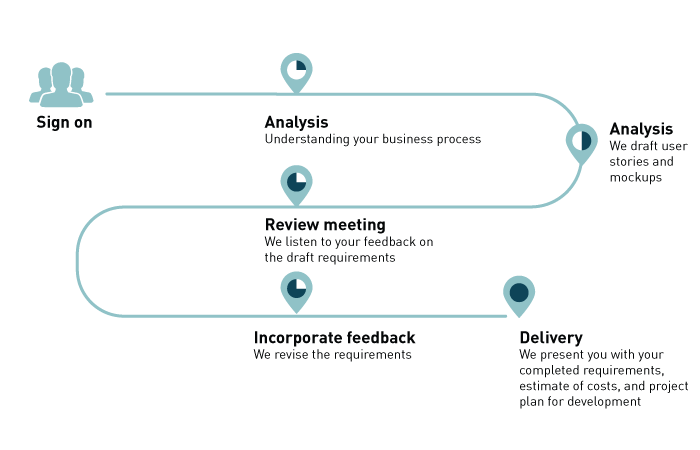 Requirements Discovery process
