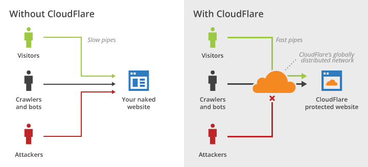CloudFlare overview